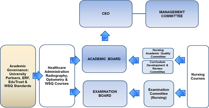 Academic Governance Structure